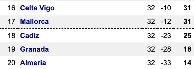 Les 5 derniers de la Liga