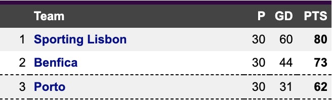 Primeira Liga, top 3