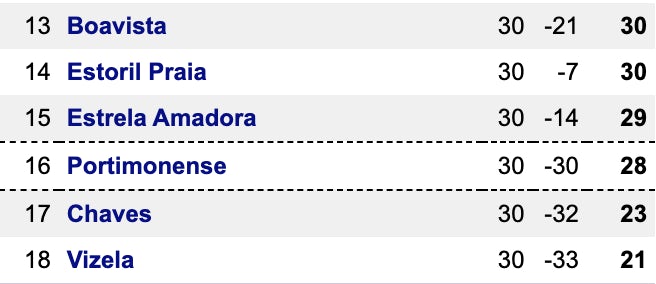 Primeira Liga, derniers 6