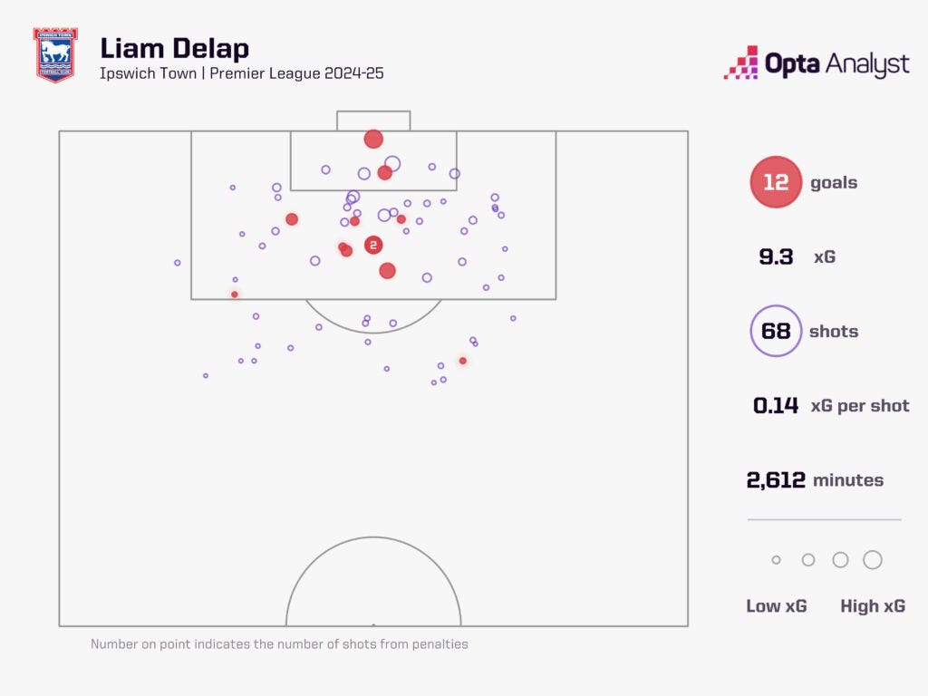 Liam Delap XG 2024-25 PL